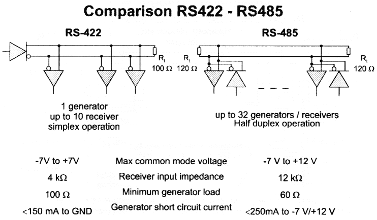 Comparing RS422 a RS485 - IMPORTANT